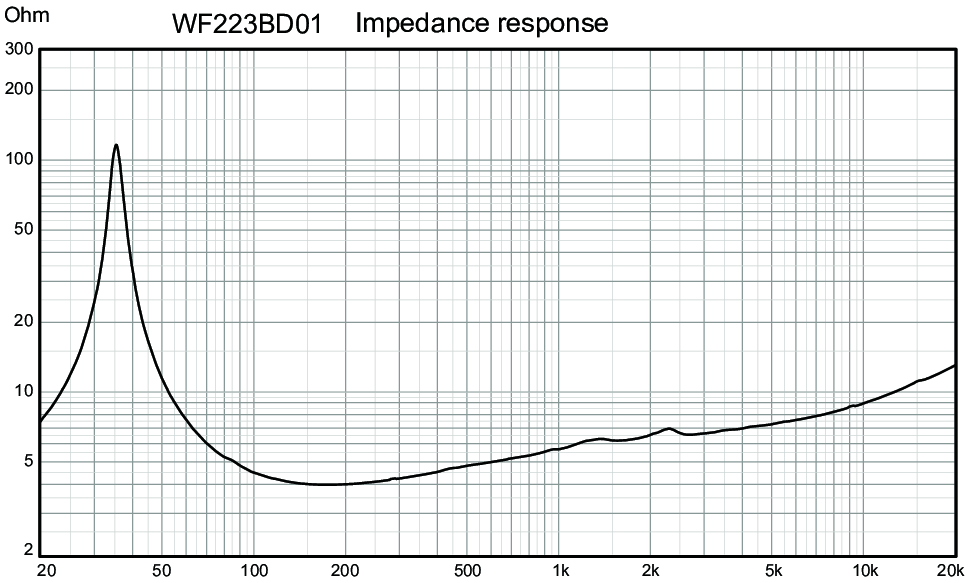 Wavecor WF223BD01 Impedance