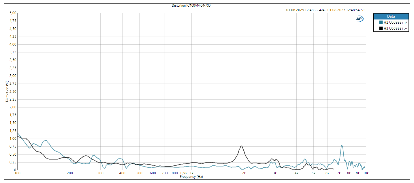 accuton C100AM-4-730 Distortion