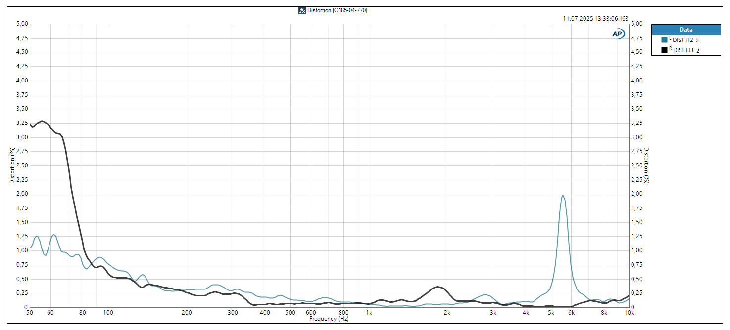 accuton C6.5AM-6-670 Distortion